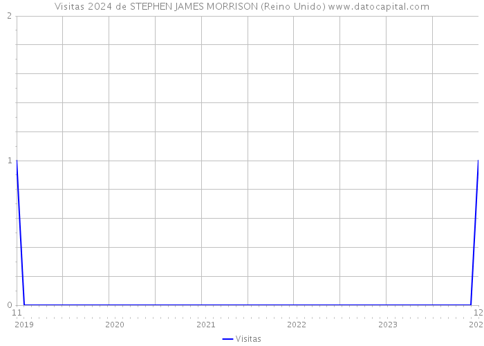 Visitas 2024 de STEPHEN JAMES MORRISON (Reino Unido) 