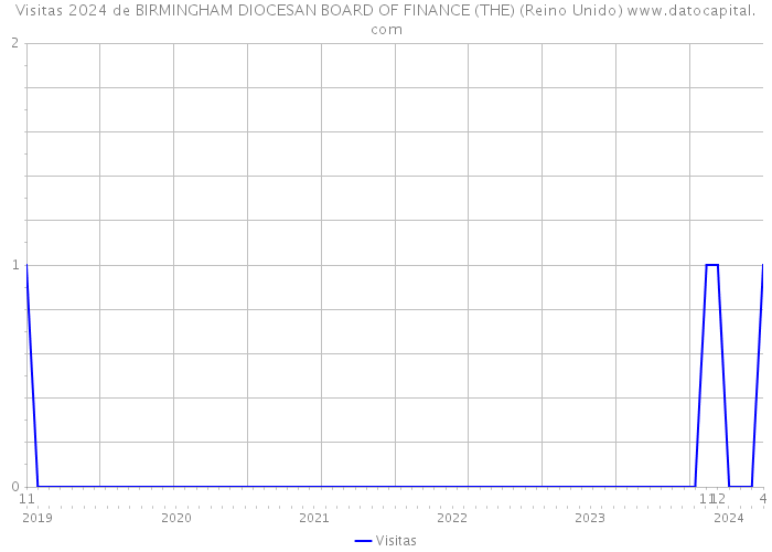 Visitas 2024 de BIRMINGHAM DIOCESAN BOARD OF FINANCE (THE) (Reino Unido) 