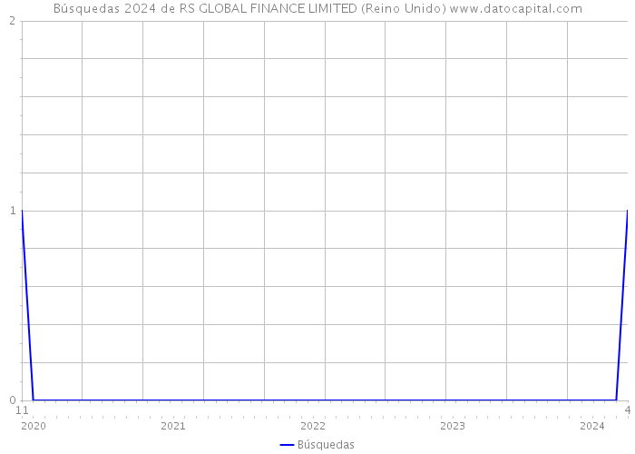 Búsquedas 2024 de RS GLOBAL FINANCE LIMITED (Reino Unido) 