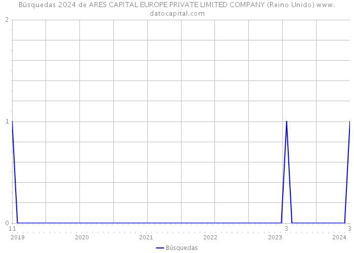Búsquedas 2024 de ARES CAPITAL EUROPE PRIVATE LIMITED COMPANY (Reino Unido) 