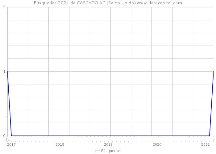 Búsquedas 2024 de CASCADO AG (Reino Unido) 