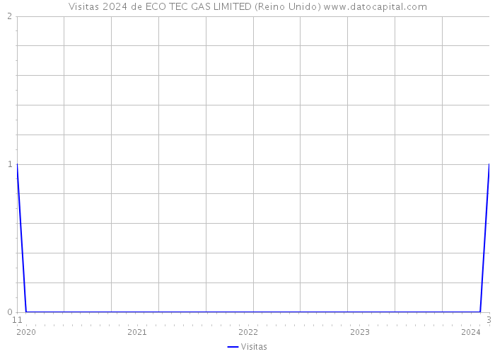 Visitas 2024 de ECO TEC GAS LIMITED (Reino Unido) 
