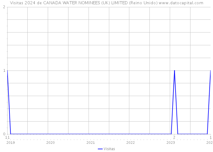 Visitas 2024 de CANADA WATER NOMINEES (UK) LIMITED (Reino Unido) 