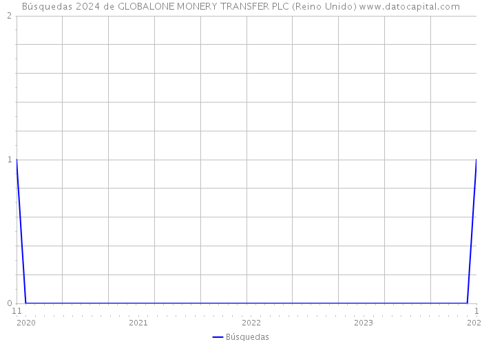 Búsquedas 2024 de GLOBALONE MONERY TRANSFER PLC (Reino Unido) 