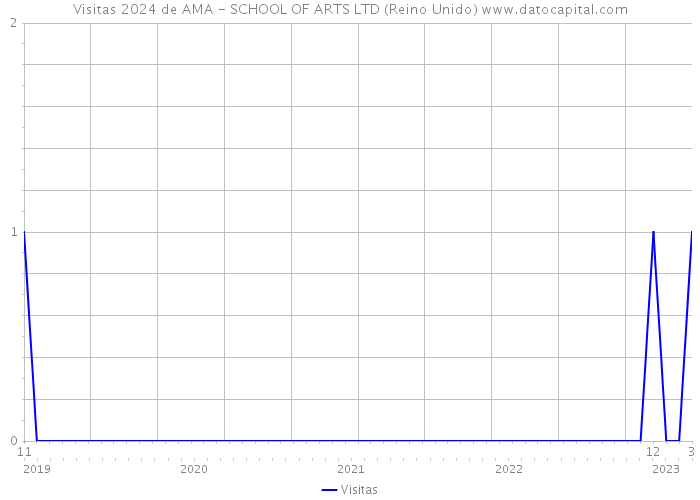 Visitas 2024 de AMA - SCHOOL OF ARTS LTD (Reino Unido) 