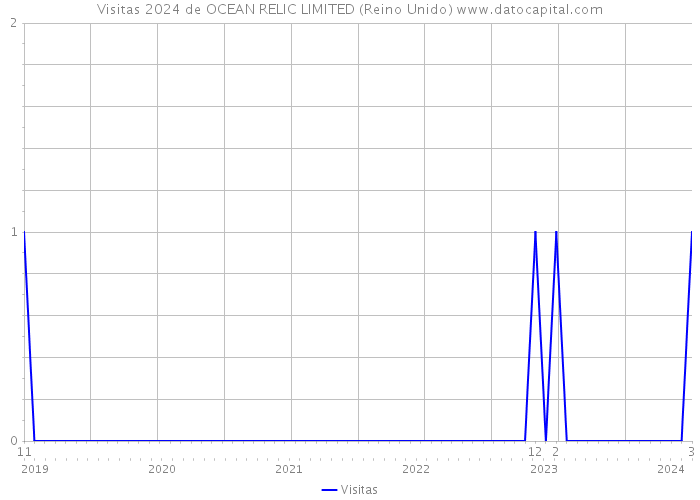 Visitas 2024 de OCEAN RELIC LIMITED (Reino Unido) 