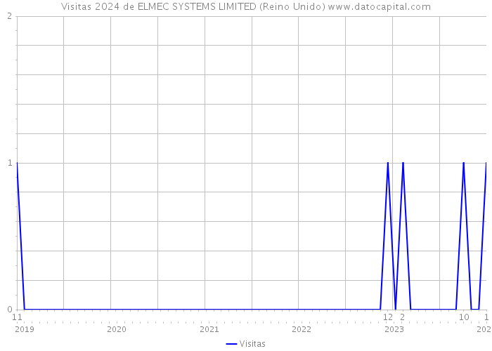 Visitas 2024 de ELMEC SYSTEMS LIMITED (Reino Unido) 