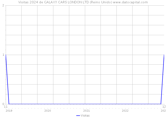 Visitas 2024 de GALAXY CARS LONDON LTD (Reino Unido) 
