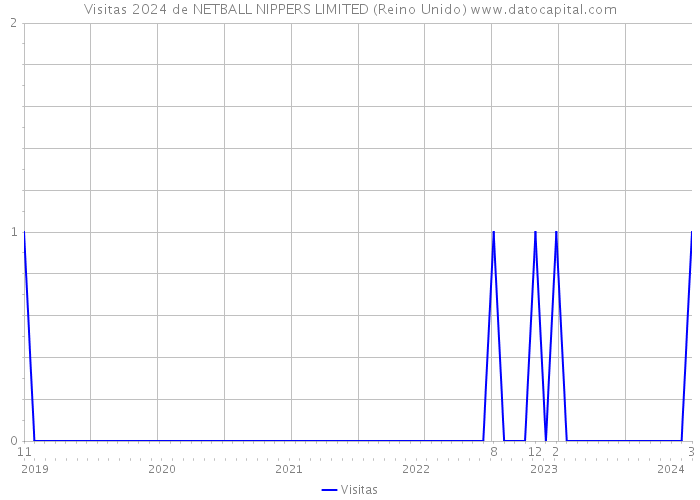 Visitas 2024 de NETBALL NIPPERS LIMITED (Reino Unido) 