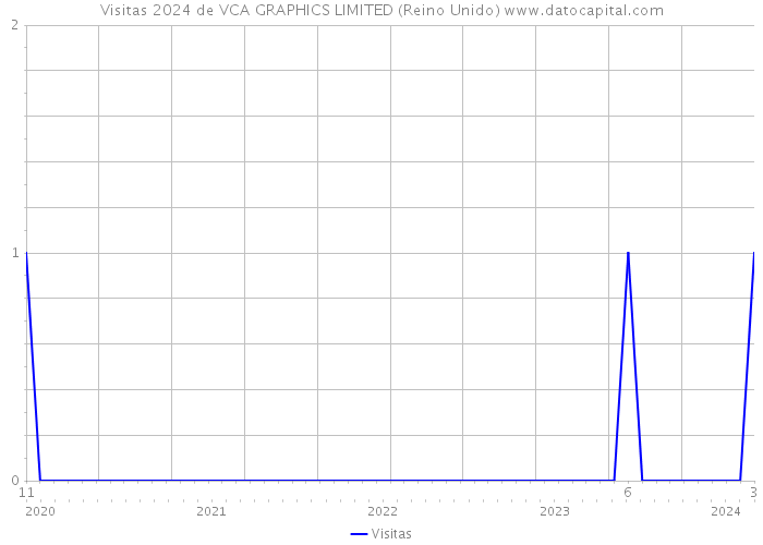 Visitas 2024 de VCA GRAPHICS LIMITED (Reino Unido) 