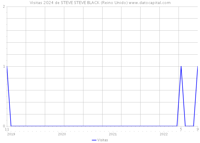 Visitas 2024 de STEVE STEVE BLACK (Reino Unido) 