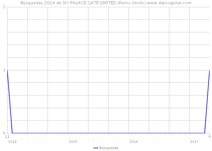 Búsquedas 2024 de SIX PALACE GATE LIMITED (Reino Unido) 