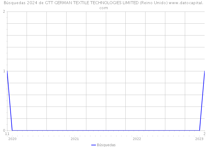 Búsquedas 2024 de GTT GERMAN TEXTILE TECHNOLOGIES LIMITED (Reino Unido) 