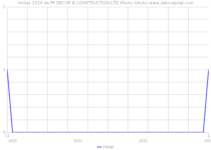 Visitas 2024 de PP DECOR & CONSTRUCTION LTD (Reino Unido) 