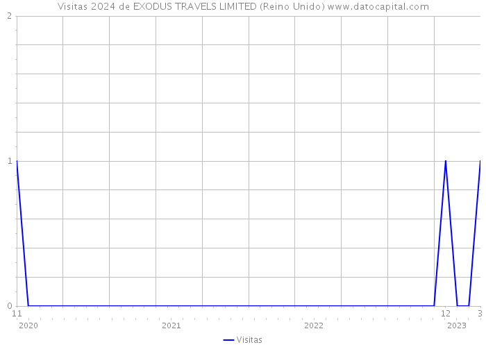 Visitas 2024 de EXODUS TRAVELS LIMITED (Reino Unido) 