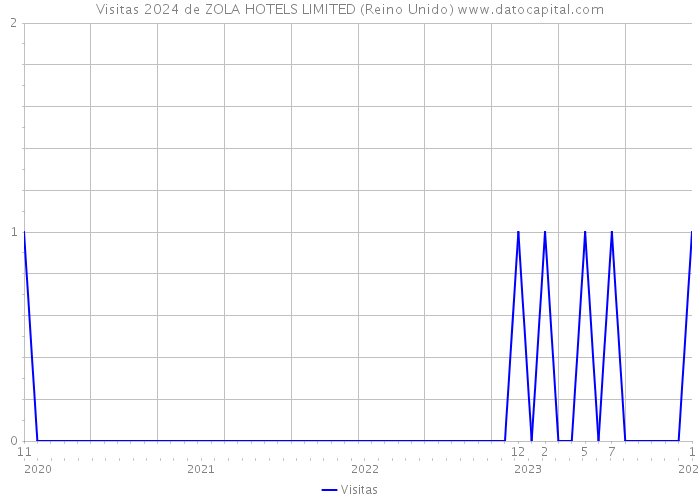 Visitas 2024 de ZOLA HOTELS LIMITED (Reino Unido) 