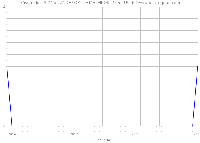 Búsquedas 2024 de ANDERSON DE MEDEIROS (Reino Unido) 