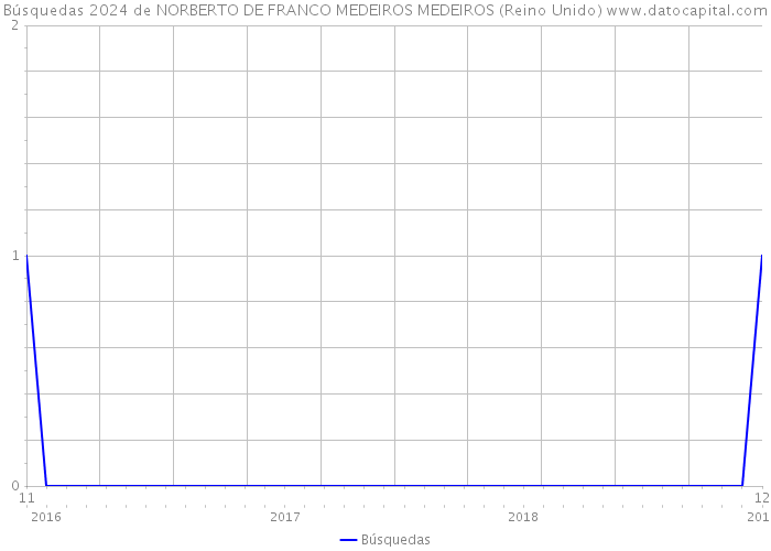 Búsquedas 2024 de NORBERTO DE FRANCO MEDEIROS MEDEIROS (Reino Unido) 