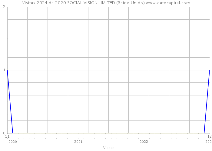 Visitas 2024 de 2020 SOCIAL VISION LIMITED (Reino Unido) 