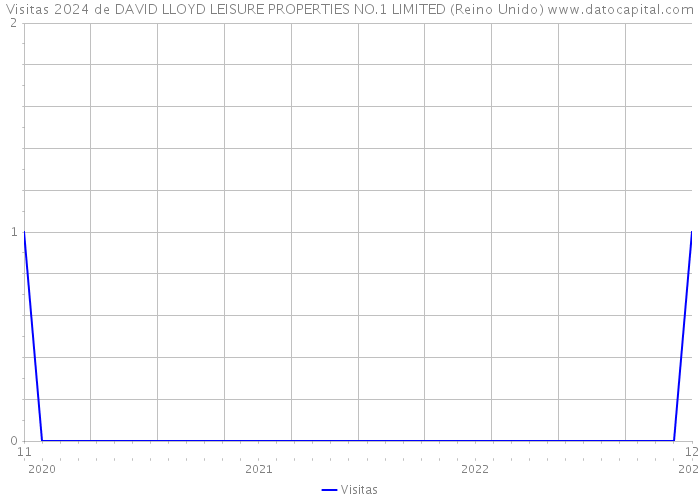 Visitas 2024 de DAVID LLOYD LEISURE PROPERTIES NO.1 LIMITED (Reino Unido) 