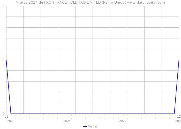 Visitas 2024 de FRONT PAGE HOLDINGS LIMITED (Reino Unido) 