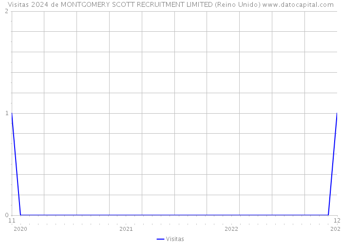 Visitas 2024 de MONTGOMERY SCOTT RECRUITMENT LIMITED (Reino Unido) 