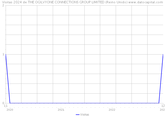 Visitas 2024 de THE OGILVYONE CONNECTIONS GROUP LIMITED (Reino Unido) 