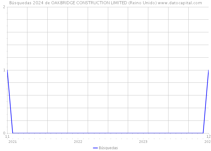 Búsquedas 2024 de OAKBRIDGE CONSTRUCTION LIMITED (Reino Unido) 