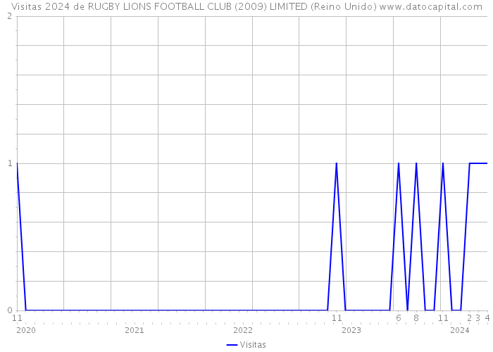 Visitas 2024 de RUGBY LIONS FOOTBALL CLUB (2009) LIMITED (Reino Unido) 