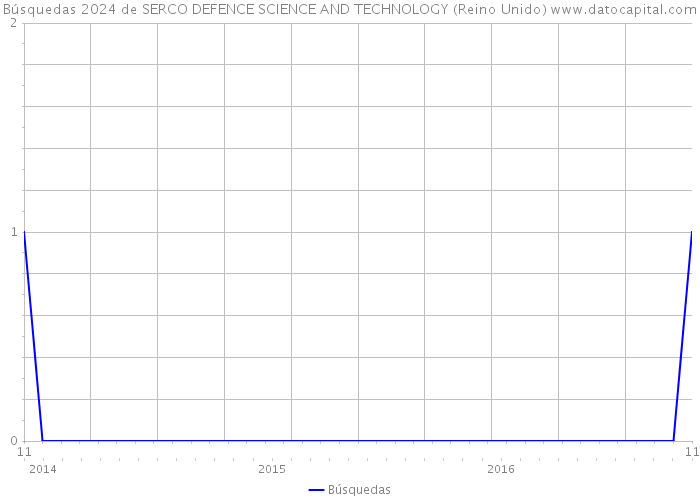 Búsquedas 2024 de SERCO DEFENCE SCIENCE AND TECHNOLOGY (Reino Unido) 