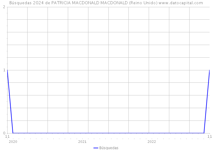 Búsquedas 2024 de PATRICIA MACDONALD MACDONALD (Reino Unido) 