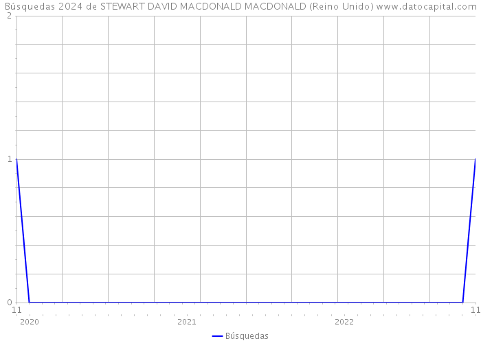 Búsquedas 2024 de STEWART DAVID MACDONALD MACDONALD (Reino Unido) 