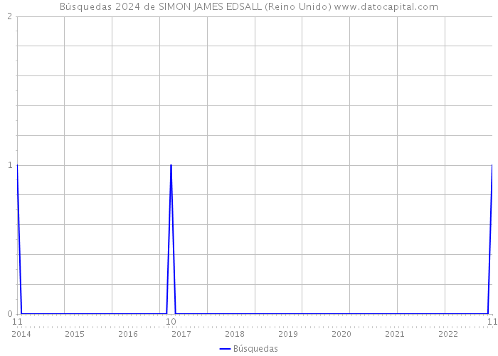 Búsquedas 2024 de SIMON JAMES EDSALL (Reino Unido) 