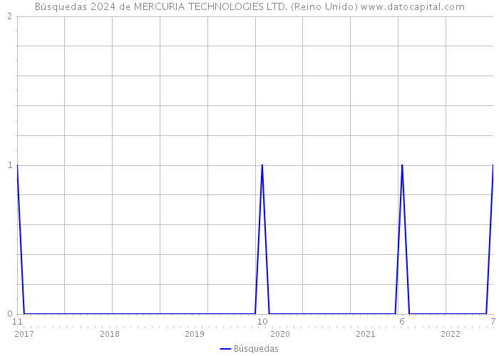 Búsquedas 2024 de MERCURIA TECHNOLOGIES LTD. (Reino Unido) 