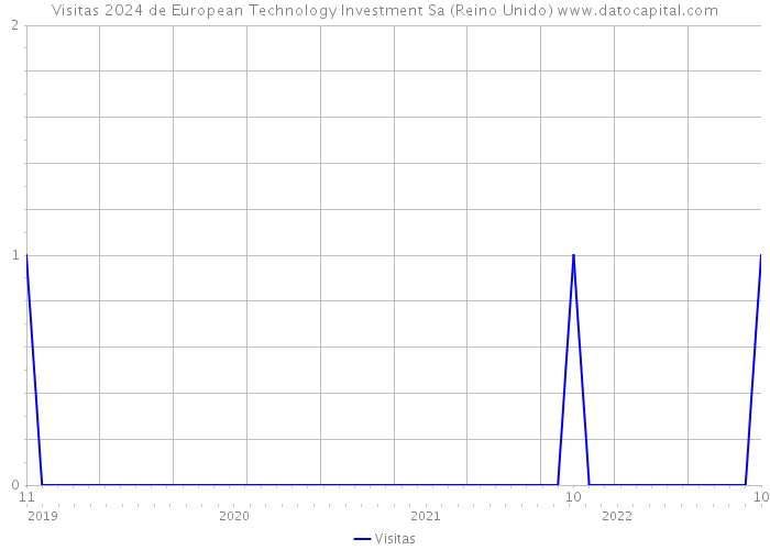 Visitas 2024 de European Technology Investment Sa (Reino Unido) 
