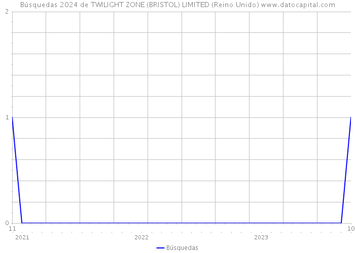 Búsquedas 2024 de TWILIGHT ZONE (BRISTOL) LIMITED (Reino Unido) 