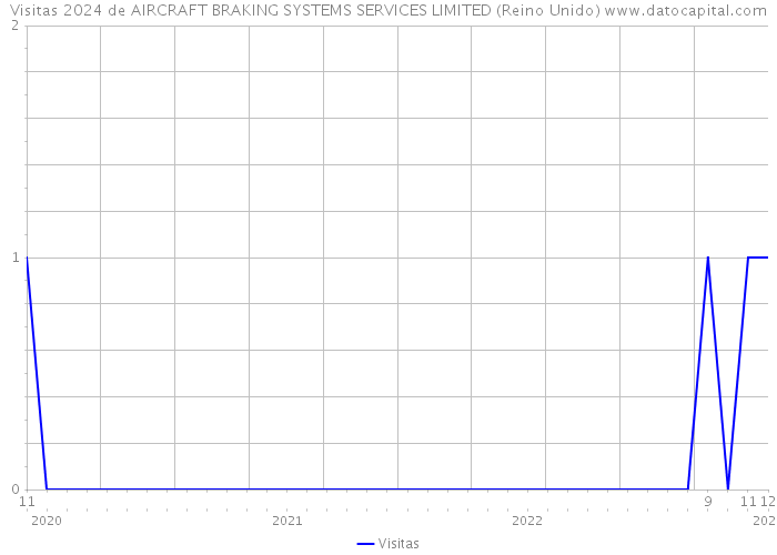 Visitas 2024 de AIRCRAFT BRAKING SYSTEMS SERVICES LIMITED (Reino Unido) 