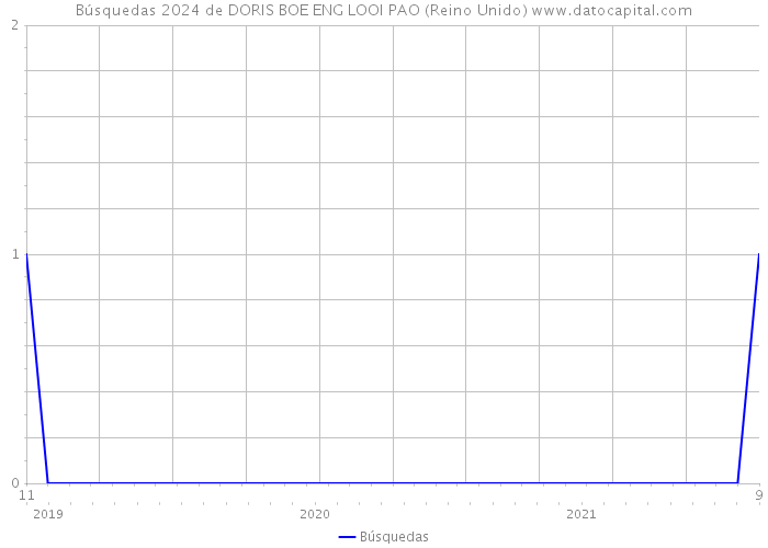 Búsquedas 2024 de DORIS BOE ENG LOOI PAO (Reino Unido) 