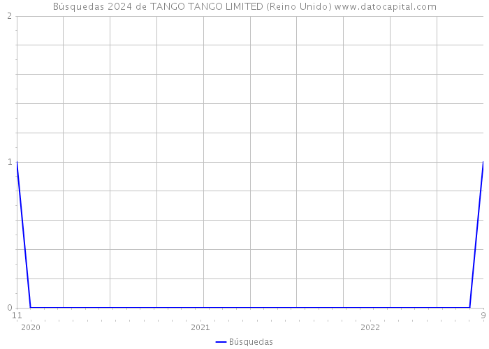 Búsquedas 2024 de TANGO TANGO LIMITED (Reino Unido) 