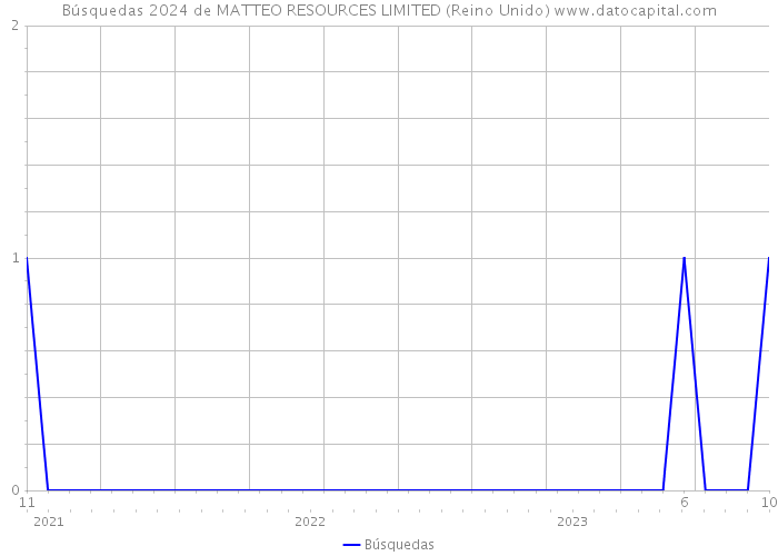 Búsquedas 2024 de MATTEO RESOURCES LIMITED (Reino Unido) 