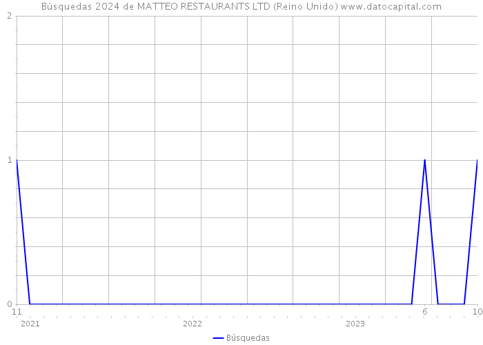 Búsquedas 2024 de MATTEO RESTAURANTS LTD (Reino Unido) 