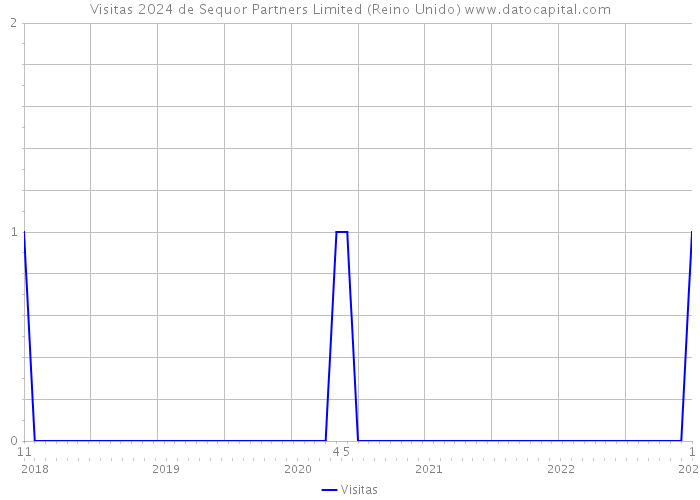 Visitas 2024 de Sequor Partners Limited (Reino Unido) 