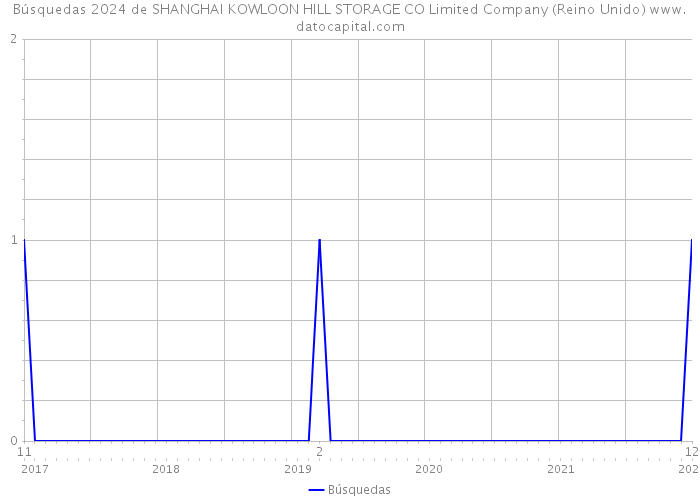 Búsquedas 2024 de SHANGHAI KOWLOON HILL STORAGE CO Limited Company (Reino Unido) 