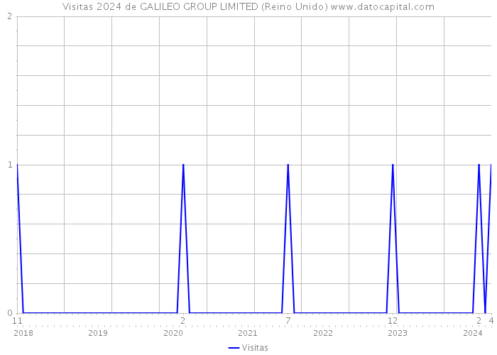 Visitas 2024 de GALILEO GROUP LIMITED (Reino Unido) 