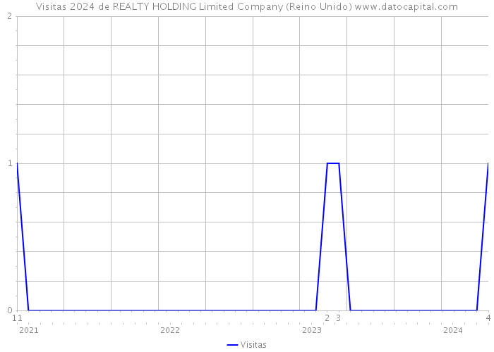 Visitas 2024 de REALTY HOLDING Limited Company (Reino Unido) 