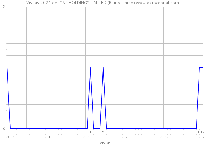 Visitas 2024 de ICAP HOLDINGS LIMITED (Reino Unido) 