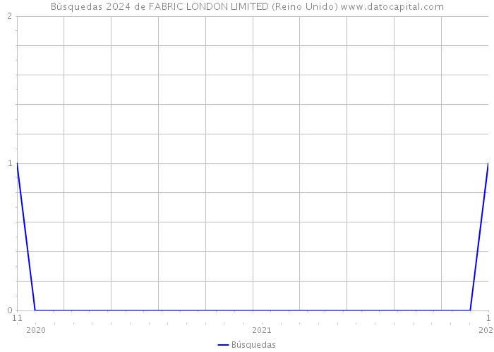 Búsquedas 2024 de FABRIC LONDON LIMITED (Reino Unido) 