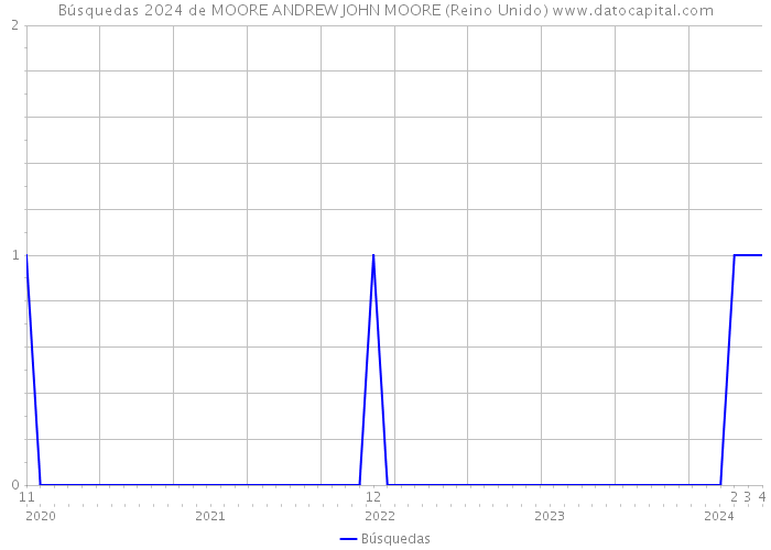 Búsquedas 2024 de MOORE ANDREW JOHN MOORE (Reino Unido) 