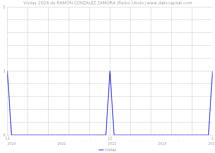 Visitas 2024 de RAMON GONZALEZ ZAMORA (Reino Unido) 
