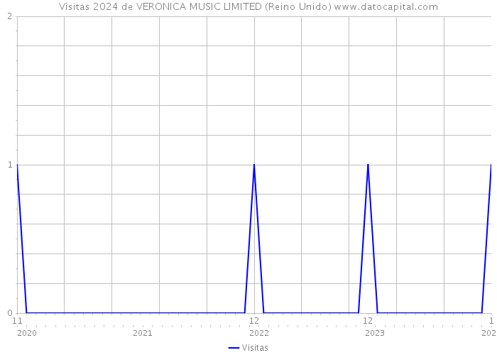 Visitas 2024 de VERONICA MUSIC LIMITED (Reino Unido) 